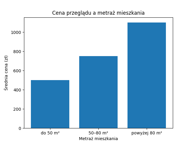 Wykres cena przeglądu a metraż mieszkania
